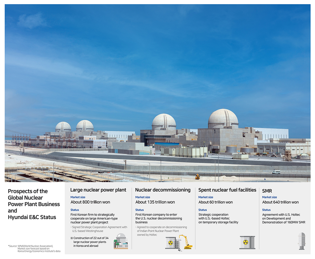 Prospects of the Global Nuclear Power Plant Business and Hyundai E&C Status